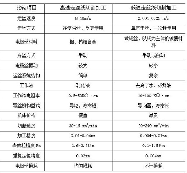 低速走絲與高速走絲各項參數表-五金沖壓件加工廠