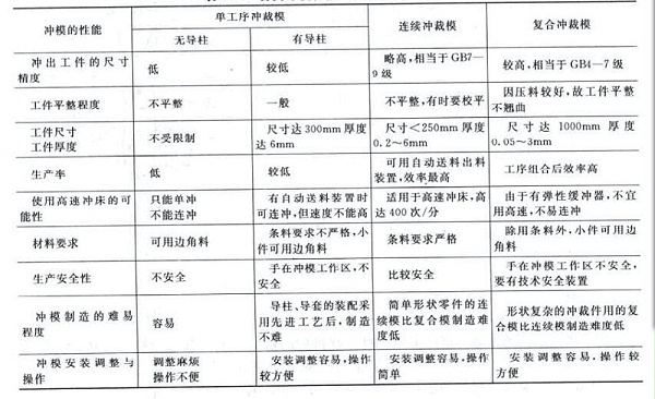 沖壓模具詳細性能參數表-五金沖壓件加工廠