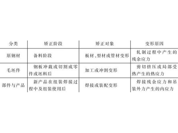 鈑金加工件的鋼材毛坯件矯正類型及狀態