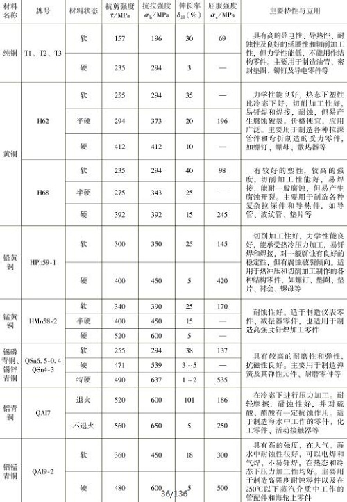 表1-10常用銅及銅合金的力學性能，主要特性與應用