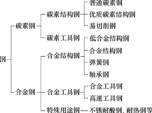低碳結構鋼的鈑金加工特質