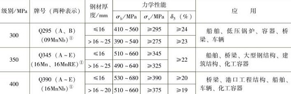 表1-5部分低合金結構鋼的力學性能及應用