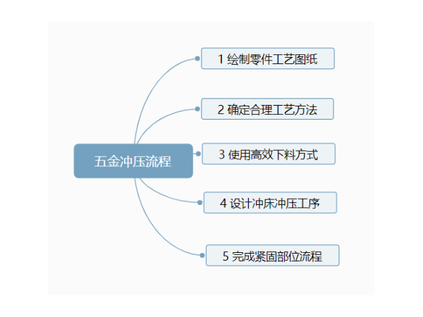 五金沖壓流程圖