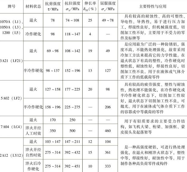 表1-9常用的鋁及鋁合金的力學性能，主要特性與應用
